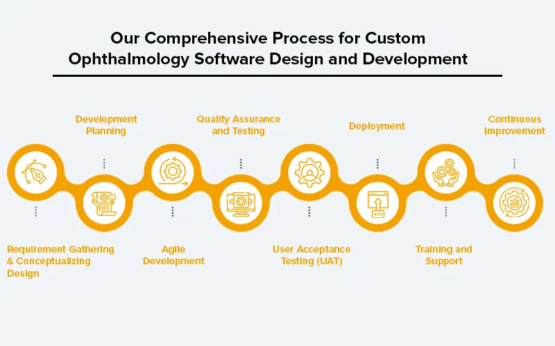 Process for a custom ophthalmology software